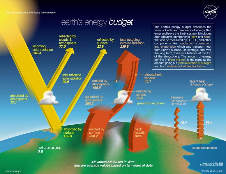 File:The-NASA-Earth's-Energy-Budget-Poster-Radiant-Energy-System-satellite-infrared-radiation-fluxes.jpg
