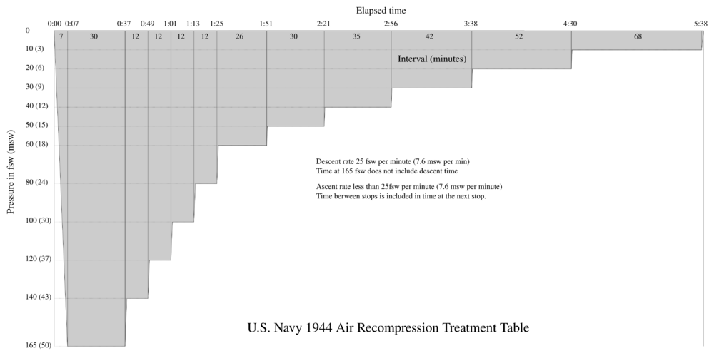 US Navy 1944 Long Air Recompression Treatment Table