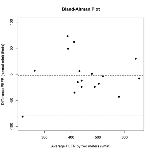 File:Bland-altman plot.png