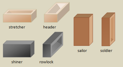 Brick positions