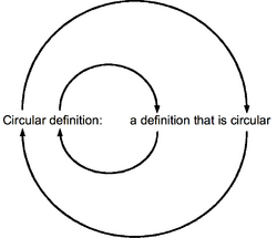 Circular definition: a definition that is circular
