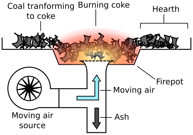 File:Coal-forge-diagram.svg