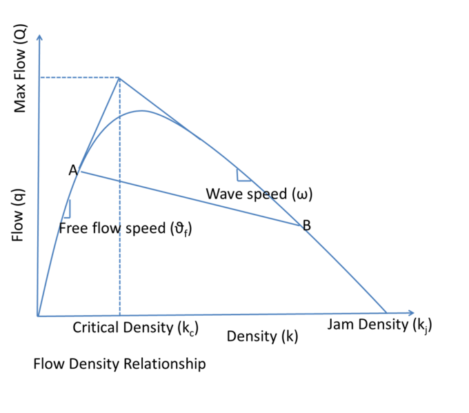 File:Flow Density Relationship.png