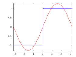Fourier series for square wave.gif