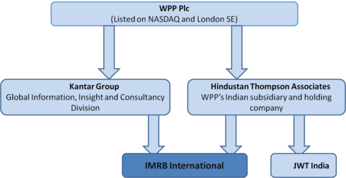A IMRB's ownership structure.