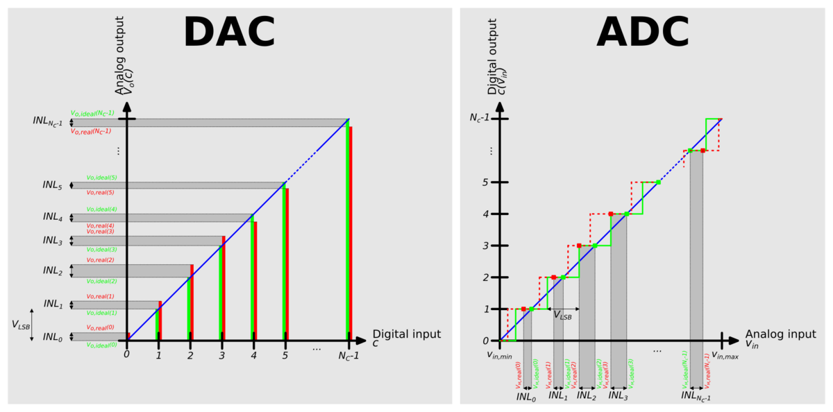 Transfer functions of ADC and DAC (ideal and with INL)