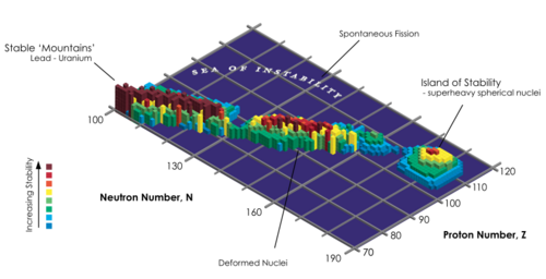 A 3D graph of stability of elements vs. number of protons Z and neutrons N, showing a "mountain chain" running diagonally through the graph from the low to high numbers, as well as an "island of stability" at high N and Z.