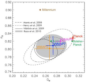 Key Cosmological Parameters σ8 and ΩM from Observations Compared with Simulations