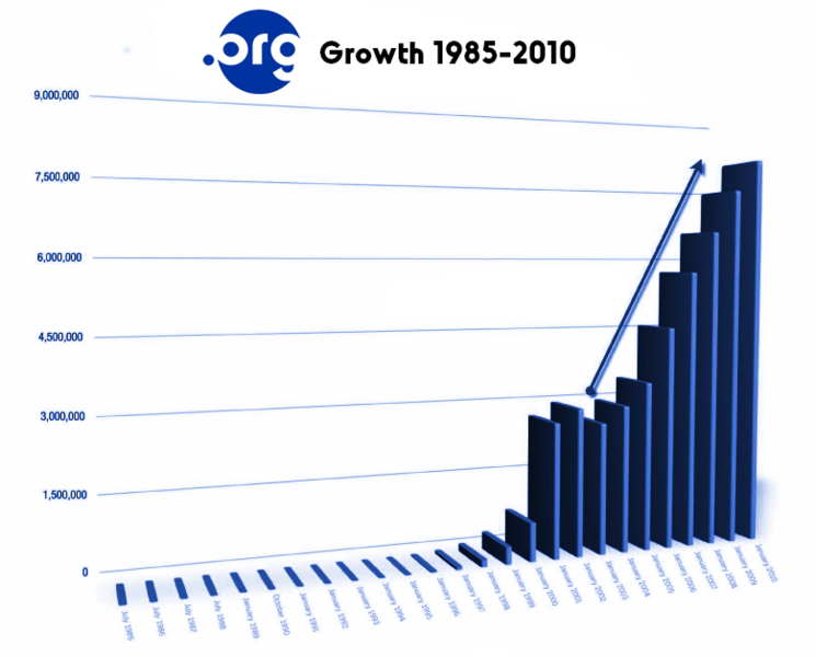 File:ORG Growth Chart85-2010.png