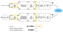 SC-FDMA.svg