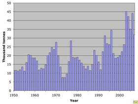 World catch Dungeness crab 1950–2007.png