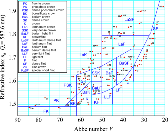 Abbe number - HandWiki