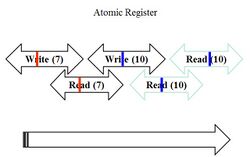 Atomic register.jpg