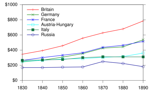 Biaroch European GDP per capita 1830-1890.svg