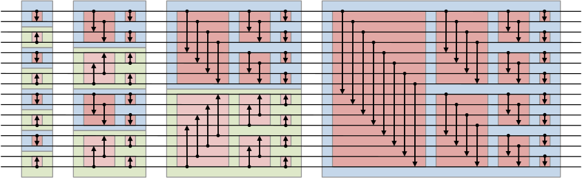 A sorting network which can be used to compute majority.