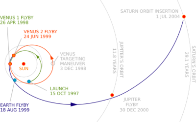 The initial gravitational-assist trajectory of Cassini–Huygens