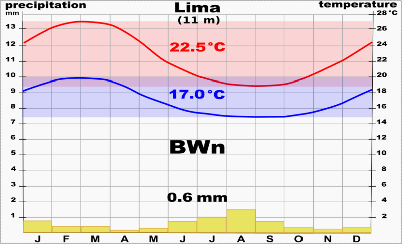 File:Climate Chart Lima.svg