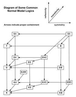 Diagram of Normal Modal Logics.png