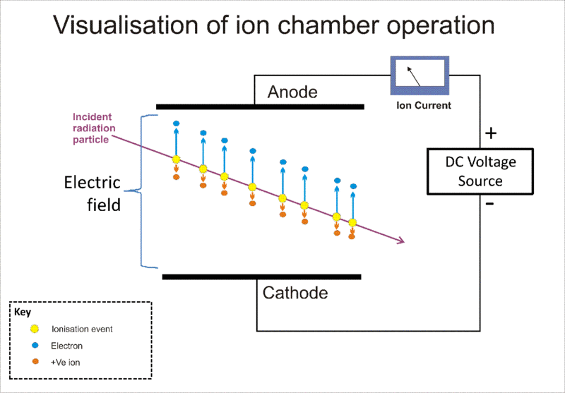 File:Ion chamber operation.gif