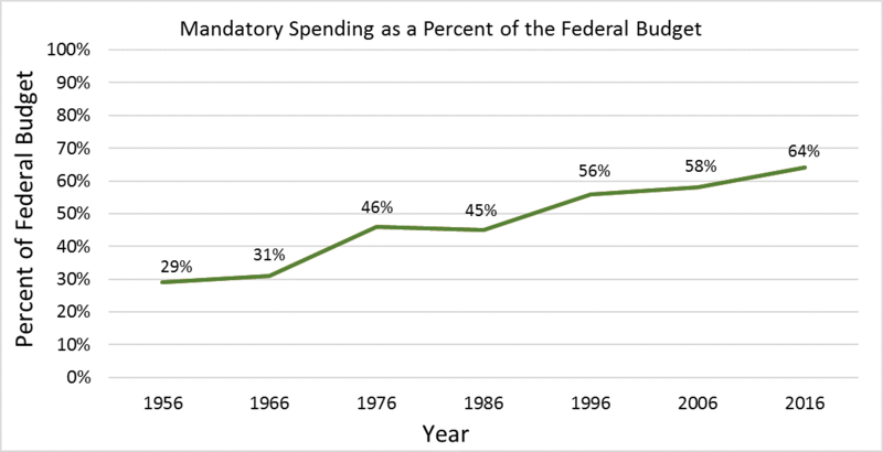 File:Mandatory Spending as a Percent of the Federal Budget.png