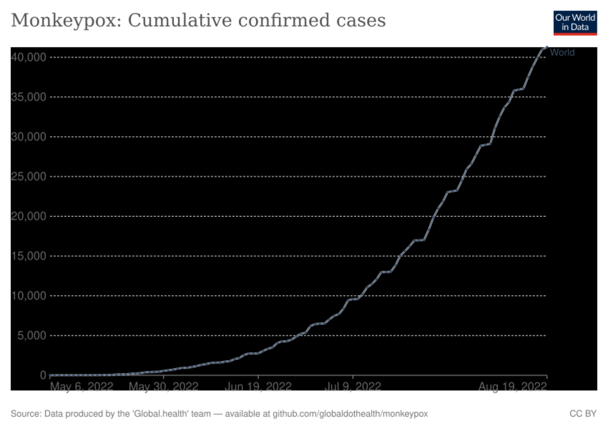 Medicine:Timeline Of The 2022–2023 Mpox Outbreak - HandWiki