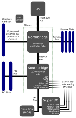 Motherboard diagram.svg