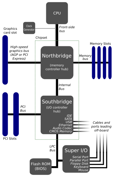 File:Motherboard diagram.svg