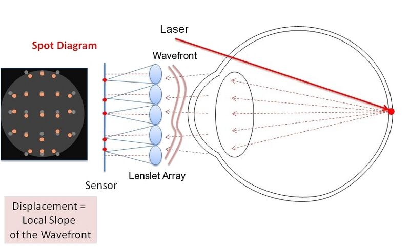 Engineering:Shack–Hartmann wavefront sensor - HandWiki