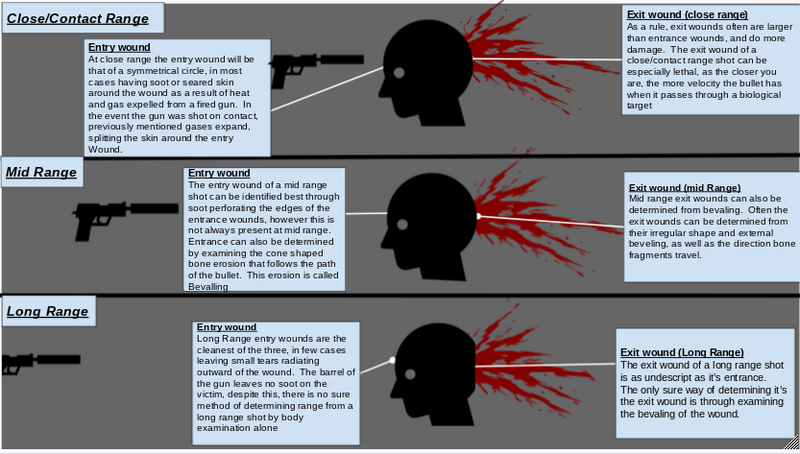 File:Bullet Entry and Exit wound diagram.png