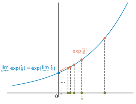 File:Continuity of the Exponential at 0.svg