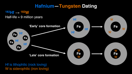 Illustration of how hafnium-tungsten dating can help quantify the time of differentiation (core formation) of a planet