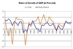 Economic growth of Chile.PNG