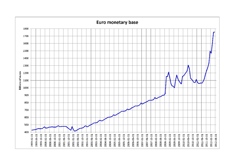 File:Euro monetary base.png