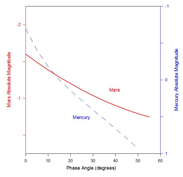 File:Mars phase curve.jpg