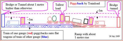 Piggyback by Trainload concept