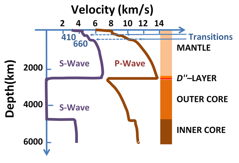 File:Speeds of seismic waves.PNG