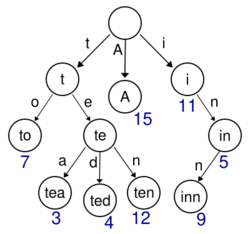 Depiction of a trie. Single empty circle, representing the root node, points to three children. The arrow to each child is marked by a different letter. The children themselves have similar set of arrows and child nodes, with nodes that correspond to full words bearing blue integer values.