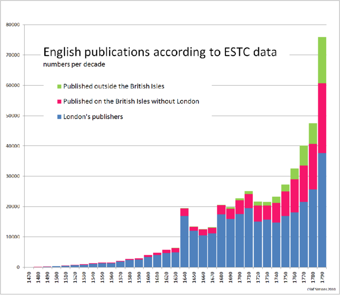 File:1477-1799 ESTC titles per decade, statistics.png