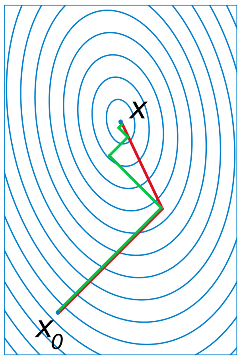 Conjugate gradient method - HandWiki