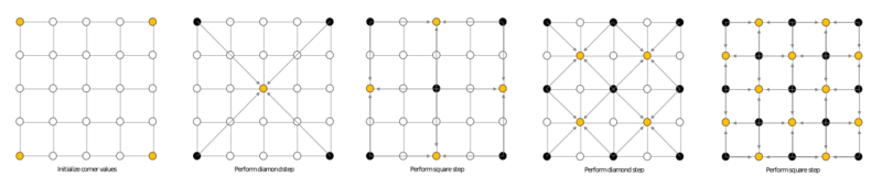 Visualization of the Diamond Square Algorithm