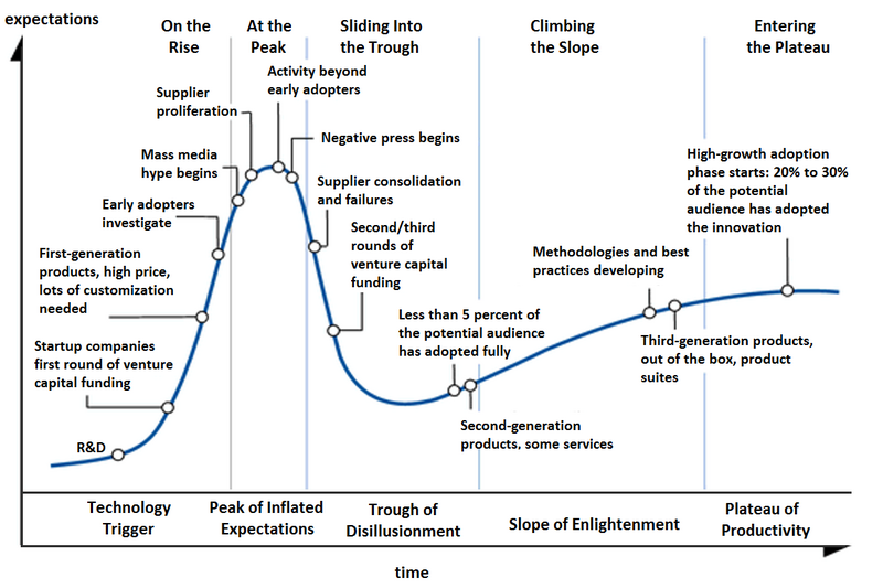 File:Hype-Cycle-General.png