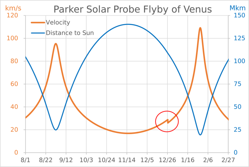 File:Parker Solar Probe Flyby of Venus.svg