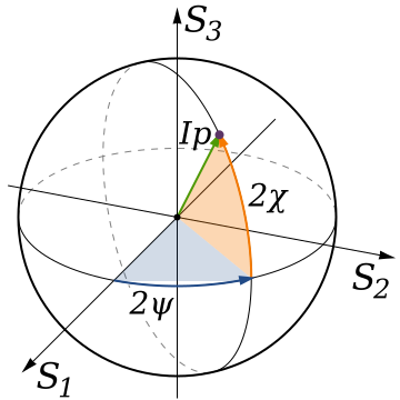 File:Poincaré sphere.svg