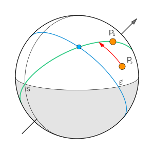 Primary Directions