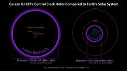 SizesCompared-GalaxyOJ287CentralBlackHoles&SolarSystem.jpg