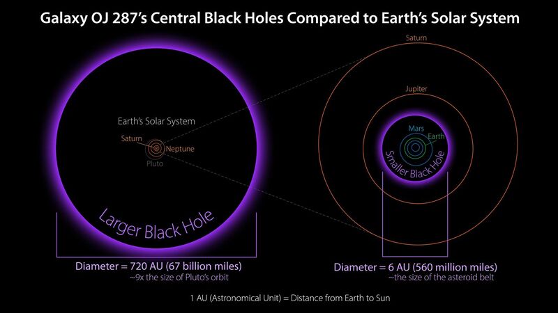 File:SizesCompared-GalaxyOJ287CentralBlackHoles&SolarSystem.jpg