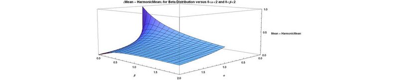 File:(Mean - HarmonicMean) for Beta distribution versus alpha and beta from 0 to 2 - J. Rodal.jpg