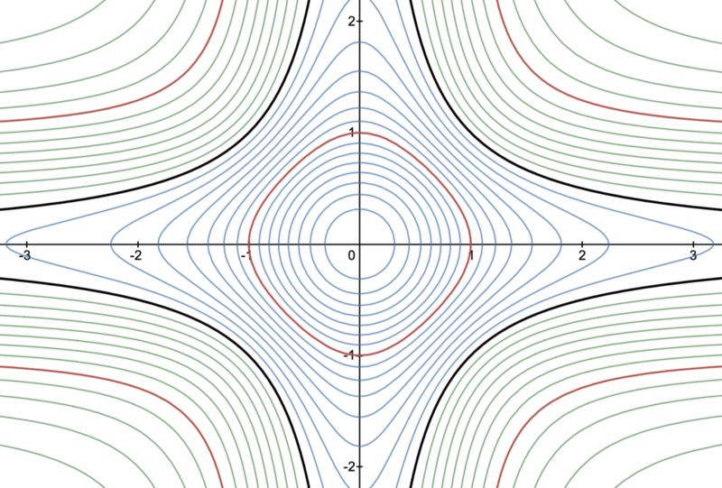 File:Algebraic curves (x² + y²) = a(1 - x²y²) for various values of a.png
