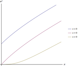 Arrott plot mean field.png