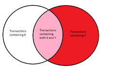 Association Rule Mining Venn Diagram.png